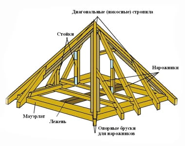 конструкция и монтаж шатровой крыши (четырехскатной)