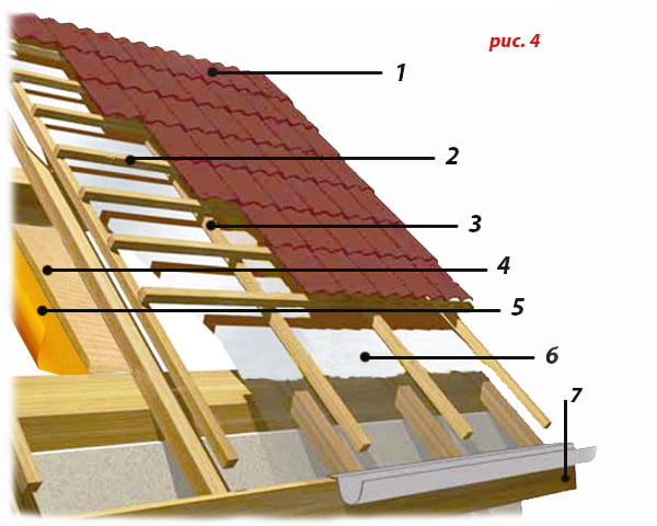 Из чего состоит крыша дома