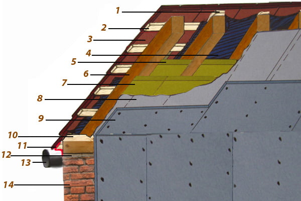 Из чего состоит крыша дома - вид из внутри