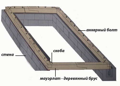 Крепление мауэрлата к стене