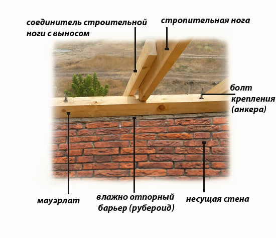 Крепление стропил к мауэрлату