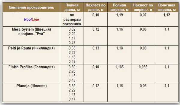 Стандартные размеры металлочерепицы