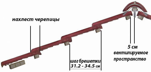 Деревянная обрешетка крыши