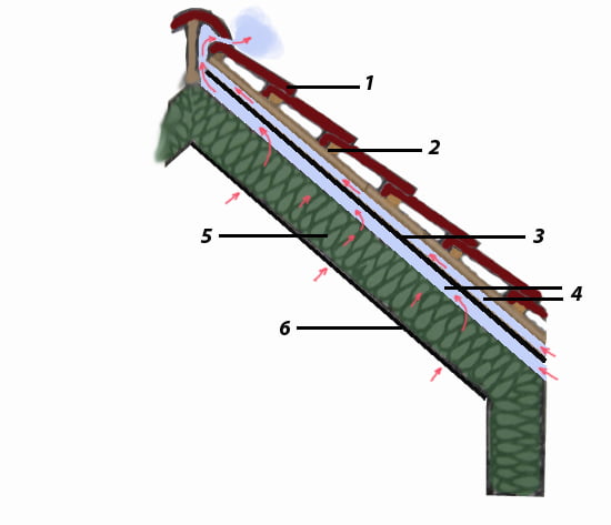 Пароизоляция крыши