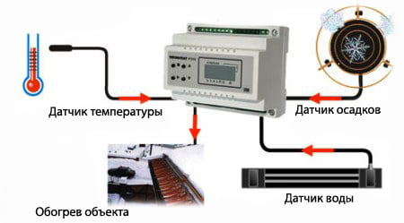 Обогрев водостоков и кровли