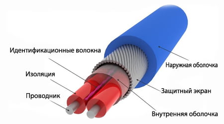 Кабель обогрева кровли