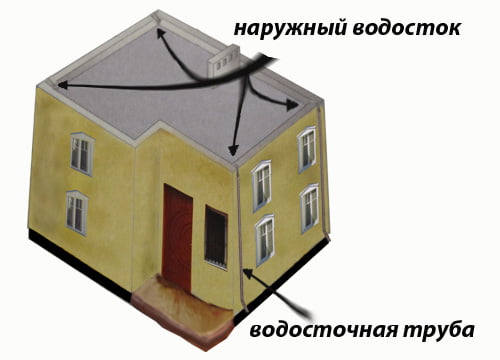 Плоская крыша c наружным водостоком