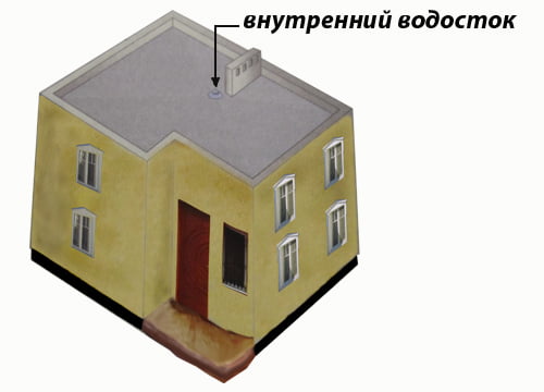 Плоская крыша c внутренним водостоком